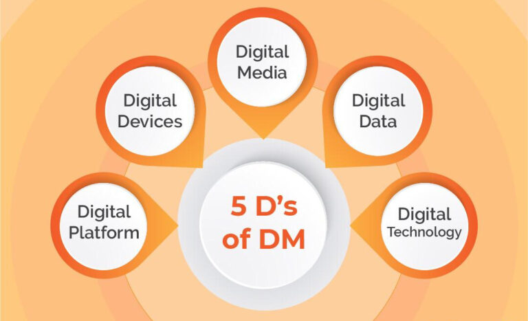 D’s in Digital Marketing