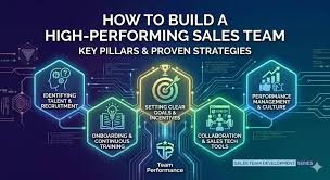 How Modern Enterprises Build High-Performing Sales Teams for Scalable Growth