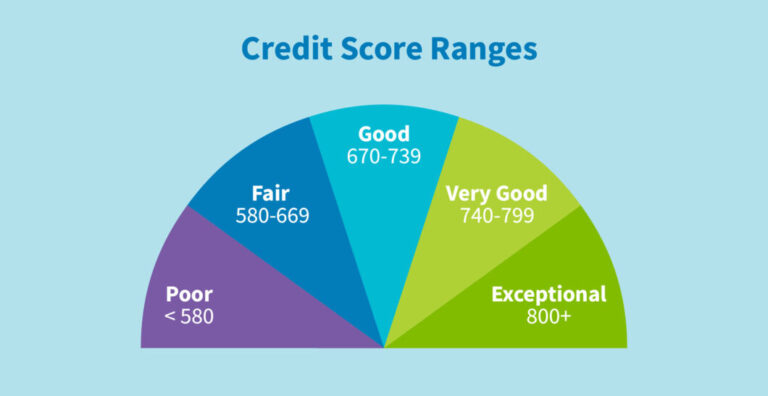 credit score